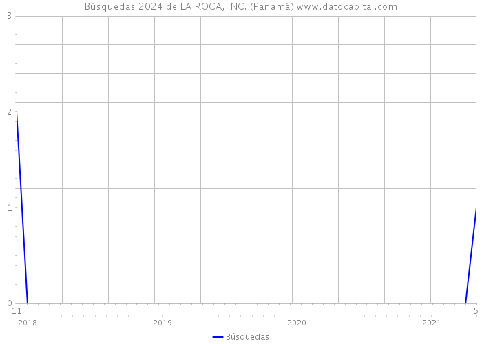 Búsquedas 2024 de LA ROCA, INC. (Panamá) 