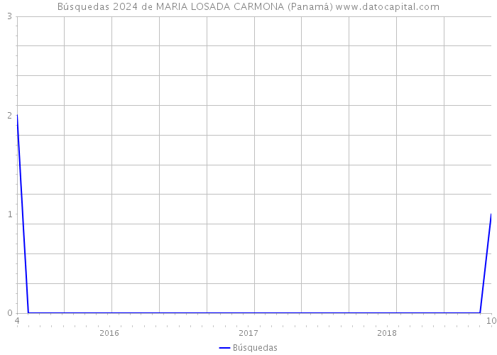 Búsquedas 2024 de MARIA LOSADA CARMONA (Panamá) 