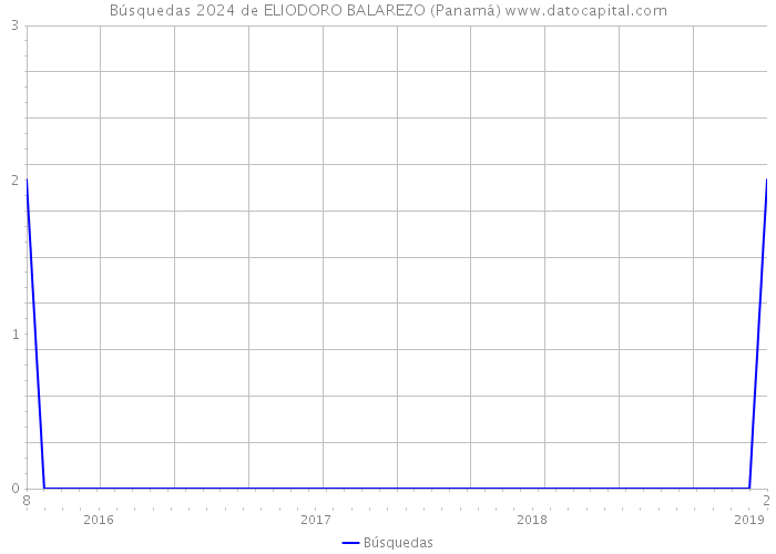 Búsquedas 2024 de ELIODORO BALAREZO (Panamá) 