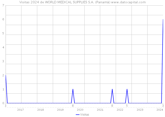 Visitas 2024 de WORLD MEDICAL SUPPLIES S.A. (Panamá) 