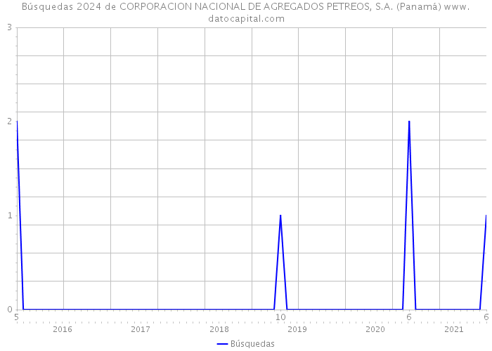 Búsquedas 2024 de CORPORACION NACIONAL DE AGREGADOS PETREOS, S.A. (Panamá) 