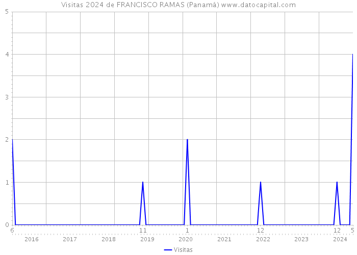 Visitas 2024 de FRANCISCO RAMAS (Panamá) 