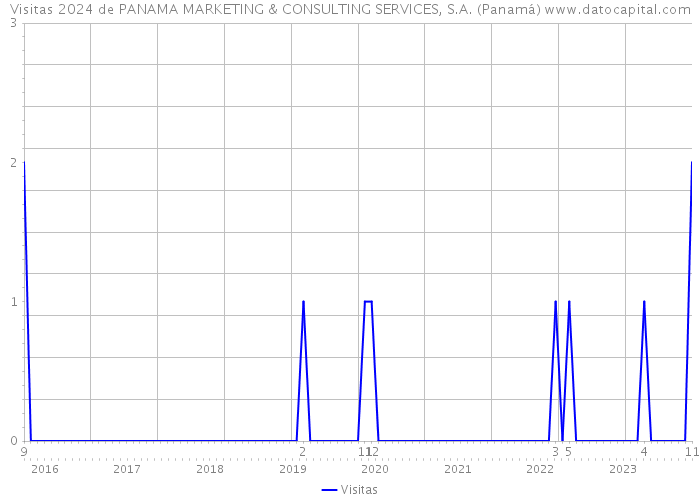 Visitas 2024 de PANAMA MARKETING & CONSULTING SERVICES, S.A. (Panamá) 