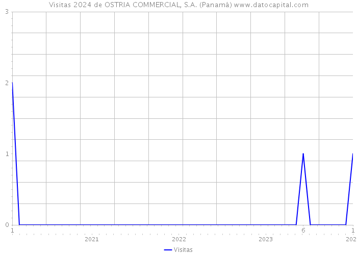 Visitas 2024 de OSTRIA COMMERCIAL, S.A. (Panamá) 