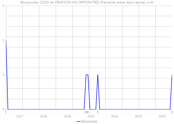Búsquedas 2024 de PEARSON INCORPORATED (Panamá) 