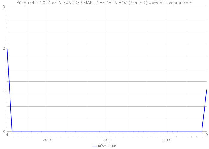 Búsquedas 2024 de ALEXANDER MARTINEZ DE LA HOZ (Panamá) 