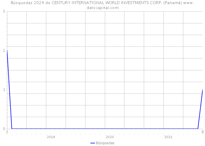 Búsquedas 2024 de CENTURY INTERNATIONAL WORLD INVESTMENTS CORP. (Panamá) 