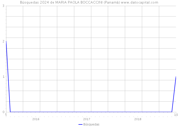 Búsquedas 2024 de MARIA PAOLA BOCCACCINI (Panamá) 