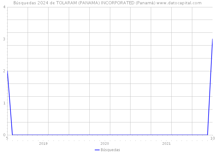 Búsquedas 2024 de TOLARAM (PANAMA) INCORPORATED (Panamá) 