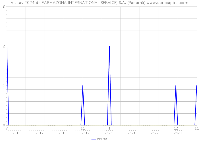 Visitas 2024 de FARMAZONA INTERNATIONAL SERVICE, S.A. (Panamá) 