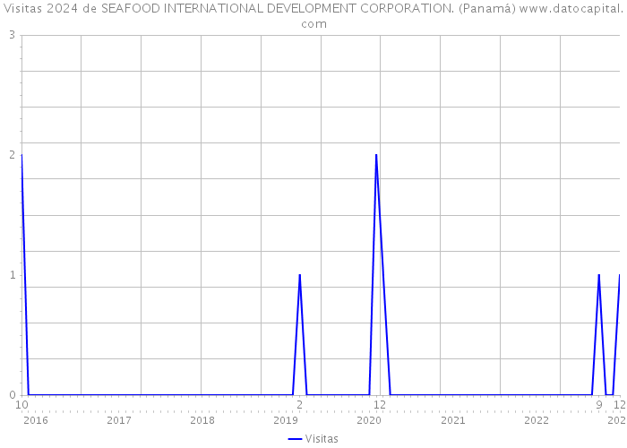 Visitas 2024 de SEAFOOD INTERNATIONAL DEVELOPMENT CORPORATION. (Panamá) 