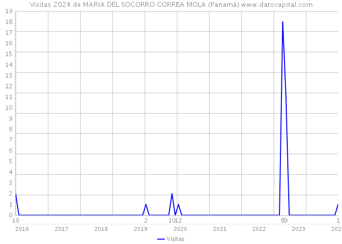 Visitas 2024 de MARIA DEL SOCORRO CORREA MOLA (Panamá) 
