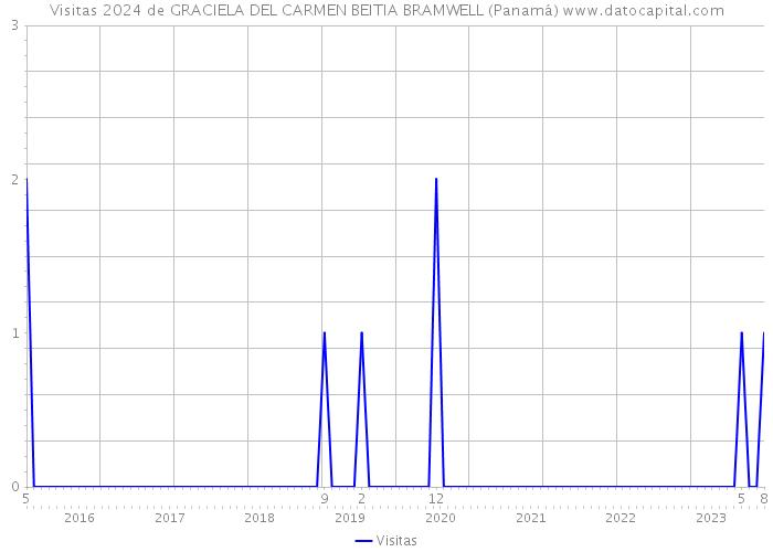 Visitas 2024 de GRACIELA DEL CARMEN BEITIA BRAMWELL (Panamá) 