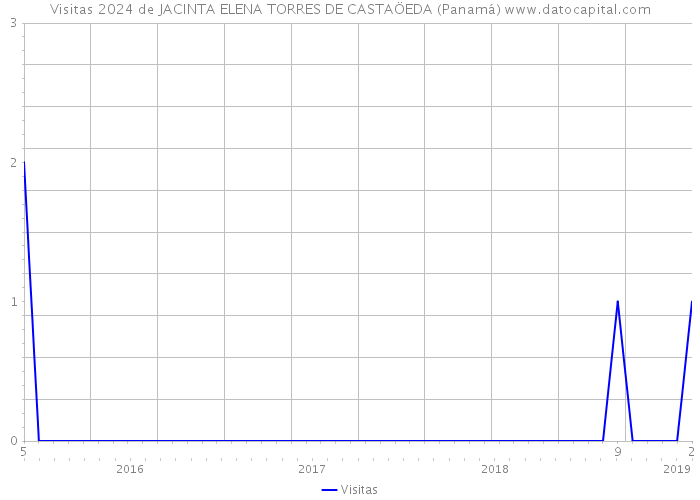 Visitas 2024 de JACINTA ELENA TORRES DE CASTAÖEDA (Panamá) 