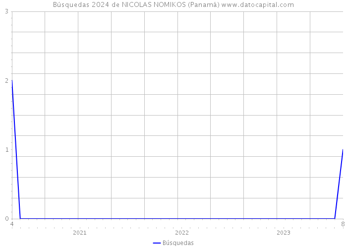 Búsquedas 2024 de NICOLAS NOMIKOS (Panamá) 