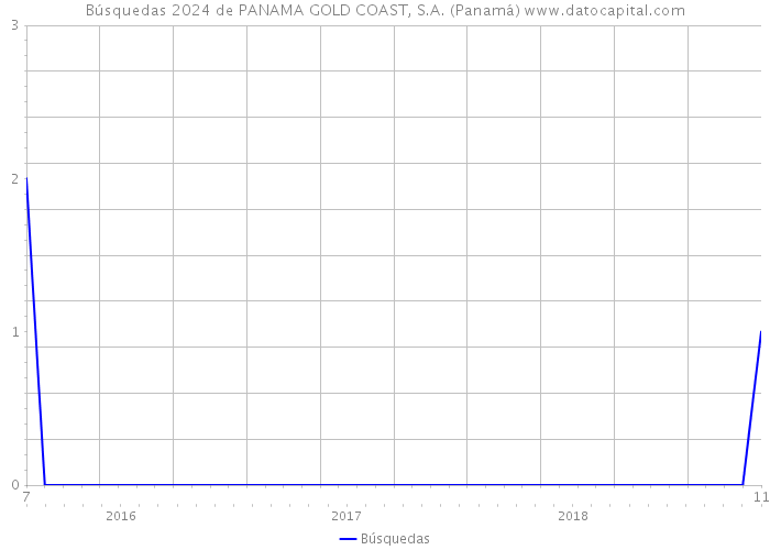 Búsquedas 2024 de PANAMA GOLD COAST, S.A. (Panamá) 
