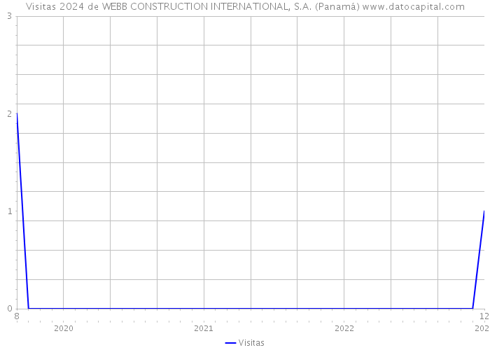 Visitas 2024 de WEBB CONSTRUCTION INTERNATIONAL, S.A. (Panamá) 