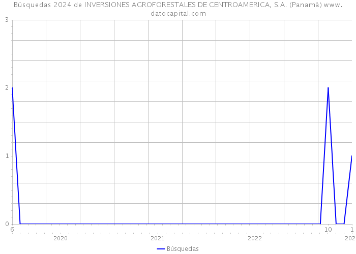 Búsquedas 2024 de INVERSIONES AGROFORESTALES DE CENTROAMERICA, S.A. (Panamá) 