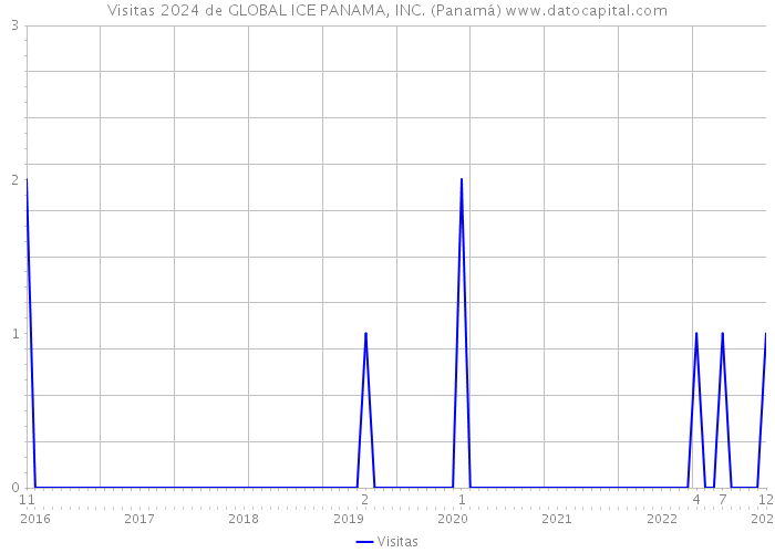 Visitas 2024 de GLOBAL ICE PANAMA, INC. (Panamá) 