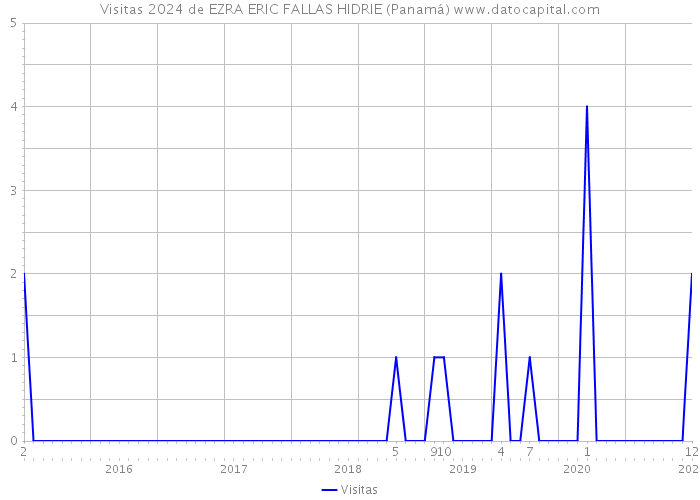 Visitas 2024 de EZRA ERIC FALLAS HIDRIE (Panamá) 