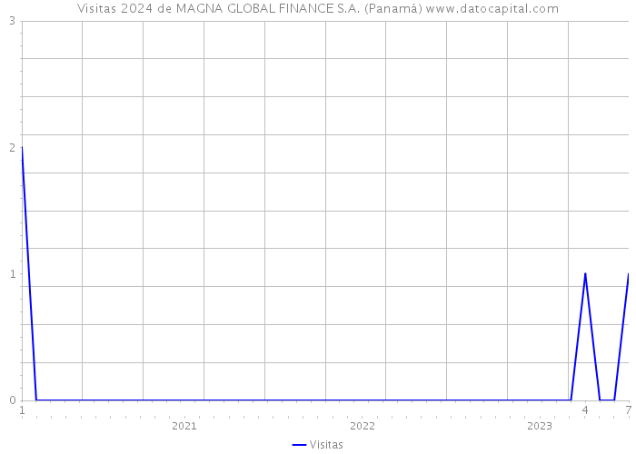 Visitas 2024 de MAGNA GLOBAL FINANCE S.A. (Panamá) 