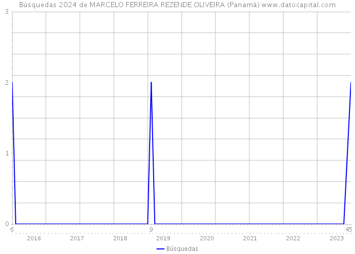 Búsquedas 2024 de MARCELO FERREIRA REZENDE OLIVEIRA (Panamá) 