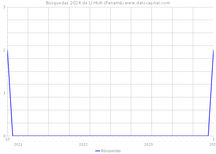 Búsquedas 2024 de LI HUA (Panamá) 