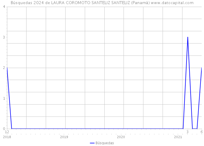 Búsquedas 2024 de LAURA COROMOTO SANTELIZ SANTELIZ (Panamá) 