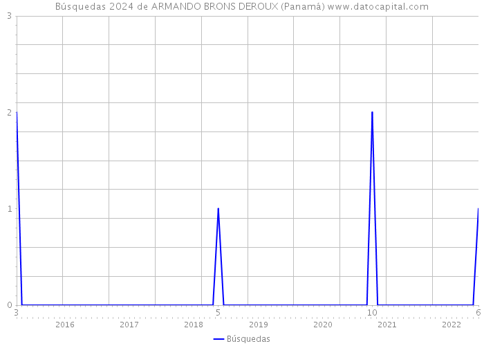 Búsquedas 2024 de ARMANDO BRONS DEROUX (Panamá) 