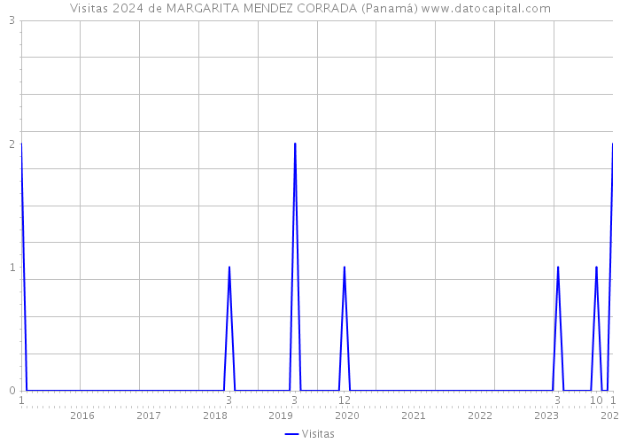 Visitas 2024 de MARGARITA MENDEZ CORRADA (Panamá) 
