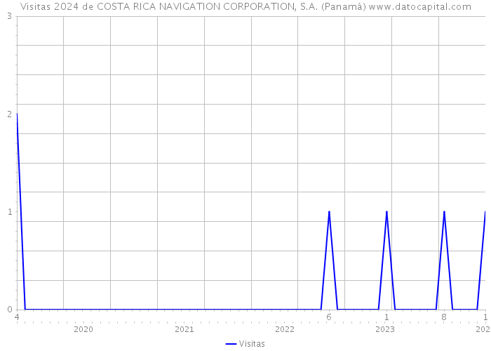 Visitas 2024 de COSTA RICA NAVIGATION CORPORATION, S.A. (Panamá) 
