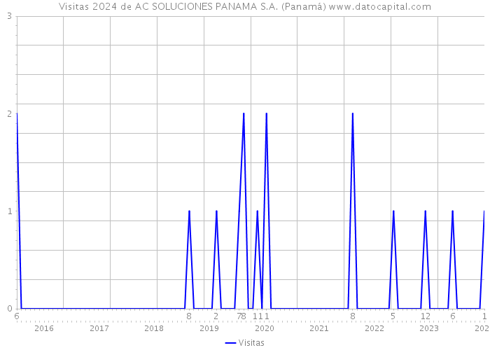 Visitas 2024 de AC SOLUCIONES PANAMA S.A. (Panamá) 