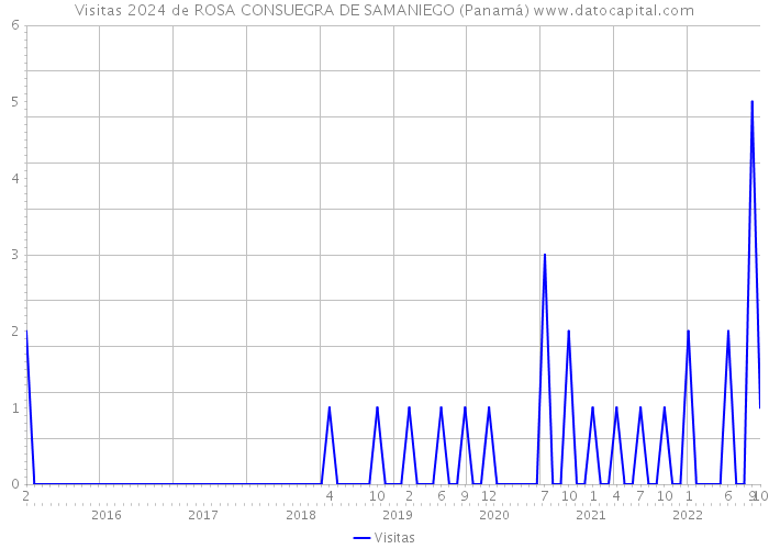 Visitas 2024 de ROSA CONSUEGRA DE SAMANIEGO (Panamá) 