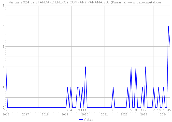 Visitas 2024 de STANDARD ENERGY COMPANY PANAMA,S.A. (Panamá) 