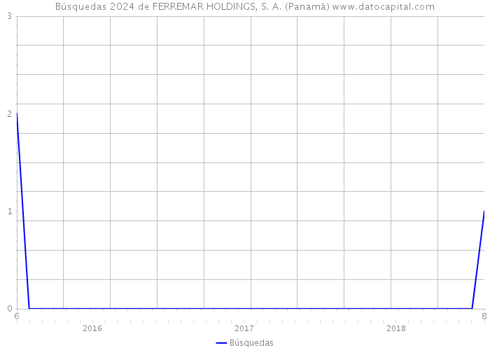 Búsquedas 2024 de FERREMAR HOLDINGS, S. A. (Panamá) 