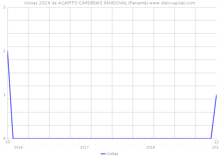 Visitas 2024 de AGAPITO CARDENAS SANDOVAL (Panamá) 