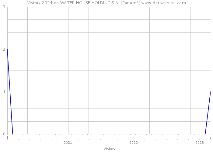 Visitas 2024 de WATER HOUSE HOLDING S.A. (Panamá) 