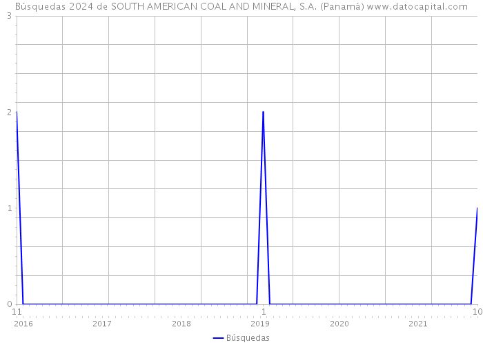 Búsquedas 2024 de SOUTH AMERICAN COAL AND MINERAL, S.A. (Panamá) 