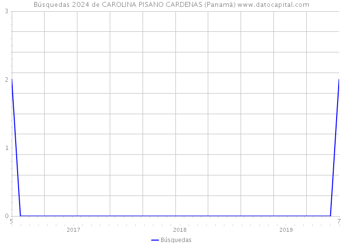 Búsquedas 2024 de CAROLINA PISANO CARDENAS (Panamá) 
