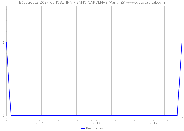Búsquedas 2024 de JOSEFINA PISANO CARDENAS (Panamá) 