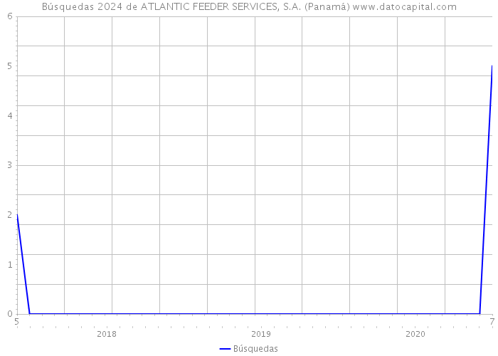Búsquedas 2024 de ATLANTIC FEEDER SERVICES, S.A. (Panamá) 