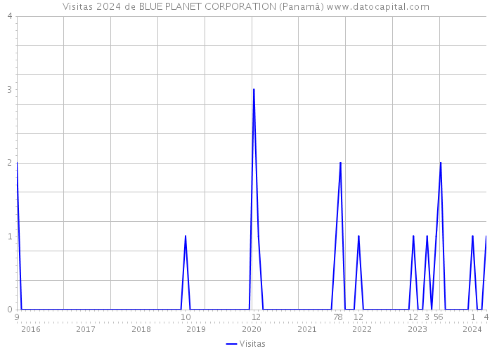 Visitas 2024 de BLUE PLANET CORPORATION (Panamá) 