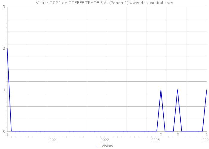 Visitas 2024 de COFFEE TRADE S.A. (Panamá) 