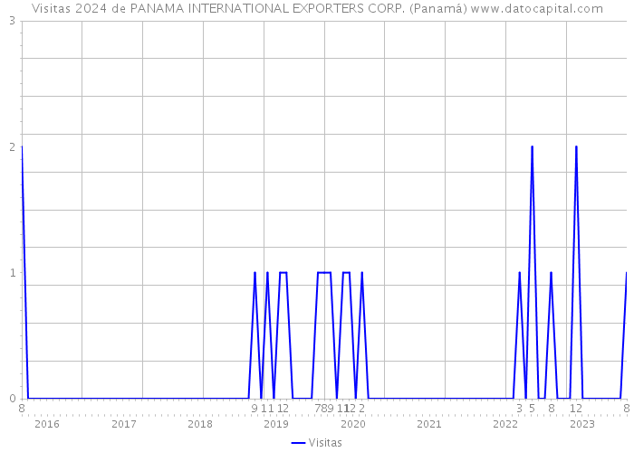 Visitas 2024 de PANAMA INTERNATIONAL EXPORTERS CORP. (Panamá) 