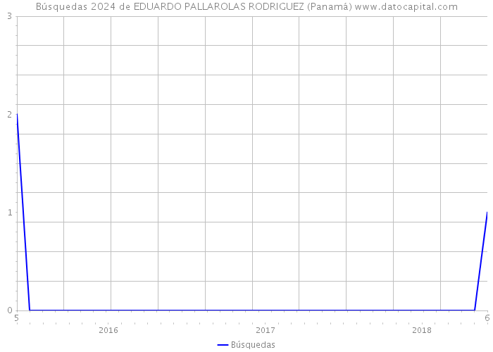 Búsquedas 2024 de EDUARDO PALLAROLAS RODRIGUEZ (Panamá) 