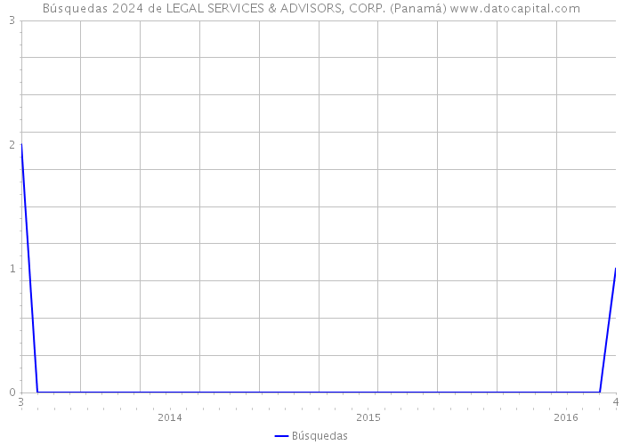 Búsquedas 2024 de LEGAL SERVICES & ADVISORS, CORP. (Panamá) 