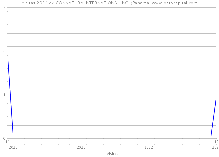 Visitas 2024 de CONNATURA INTERNATIONAL INC. (Panamá) 