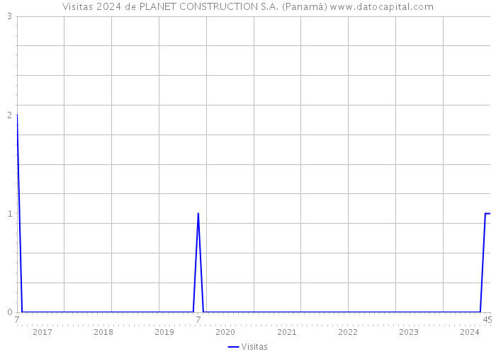 Visitas 2024 de PLANET CONSTRUCTION S.A. (Panamá) 