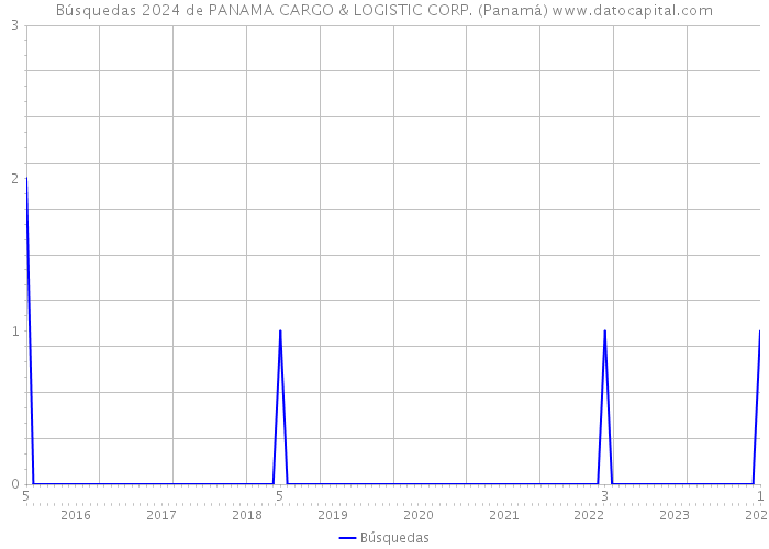 Búsquedas 2024 de PANAMA CARGO & LOGISTIC CORP. (Panamá) 