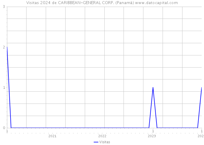 Visitas 2024 de CARIBBEAN-GENERAL CORP. (Panamá) 